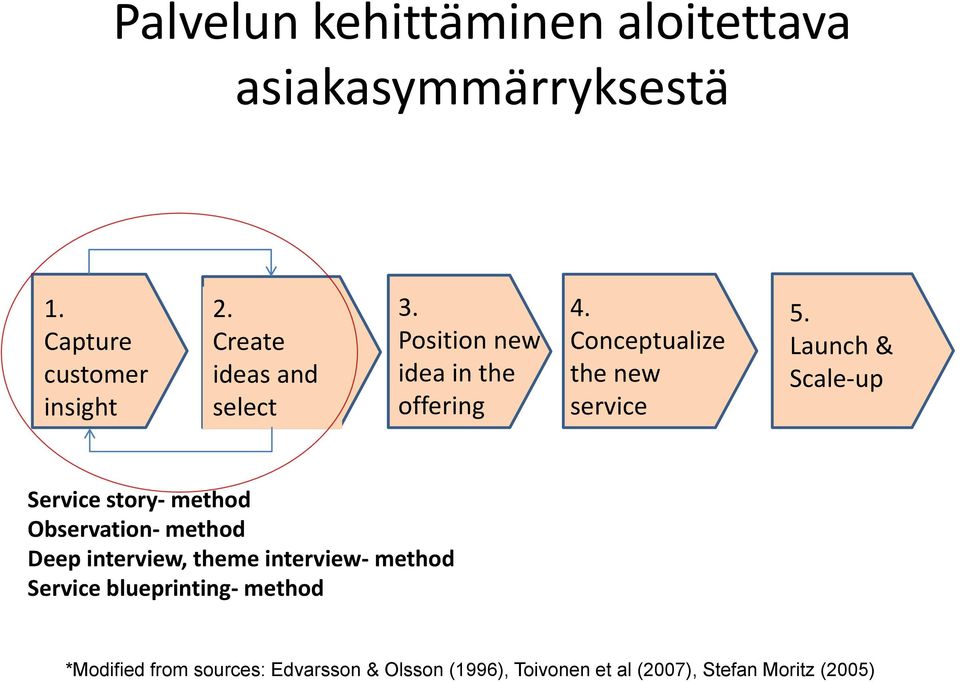 Launch & Scale-up Service story- method Observation- method Deep interview, theme interview- method