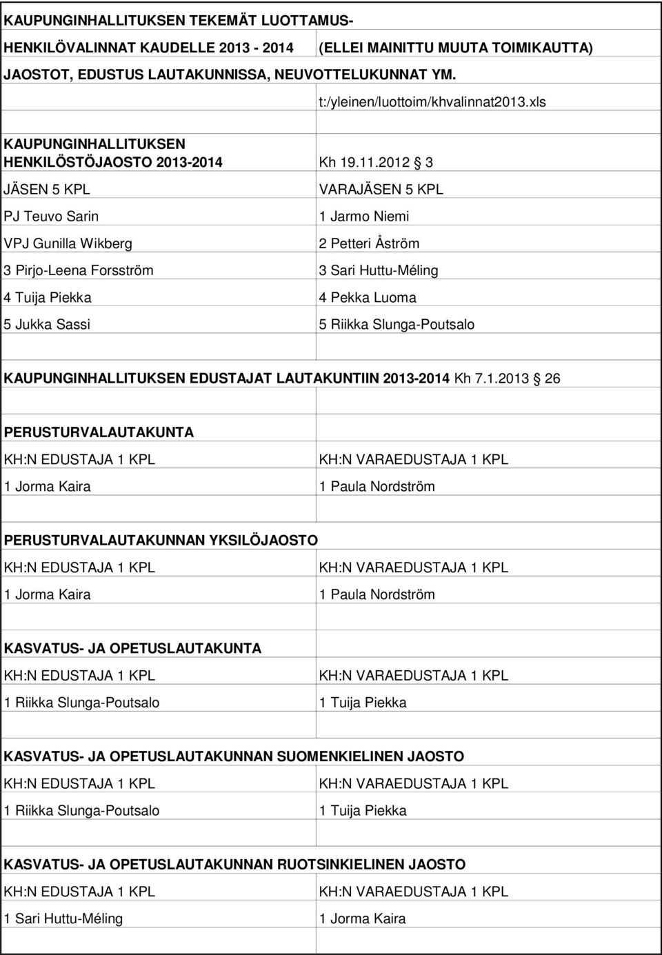 2012 3 JÄSEN 5 KPL PJ Teuvo Sarin VPJ Gunilla Wikberg VARAJÄSEN 5 KPL 1 Jarmo Niemi 2 Petteri Åström 3 Pirjo-Leena Forsström 3 Sari Huttu-Méling 4 Tuija Piekka 4 Pekka Luoma 5 Jukka Sassi 5 Riikka
