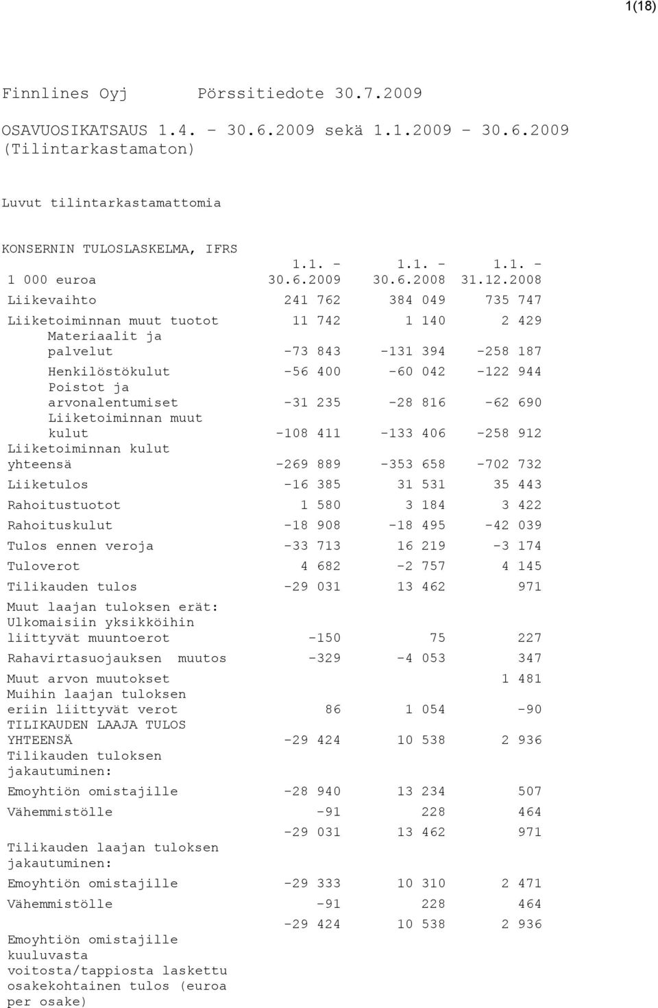 -31 235-28 816-62 690 Liiketoiminnan muut kulut -108 411-133 406-258 912 Liiketoiminnan kulut yhteensä -269 889-353 658-702 732 Liiketulos -16 385 31 531 35 443 Rahoitustuotot 1 580 3 184 3 422