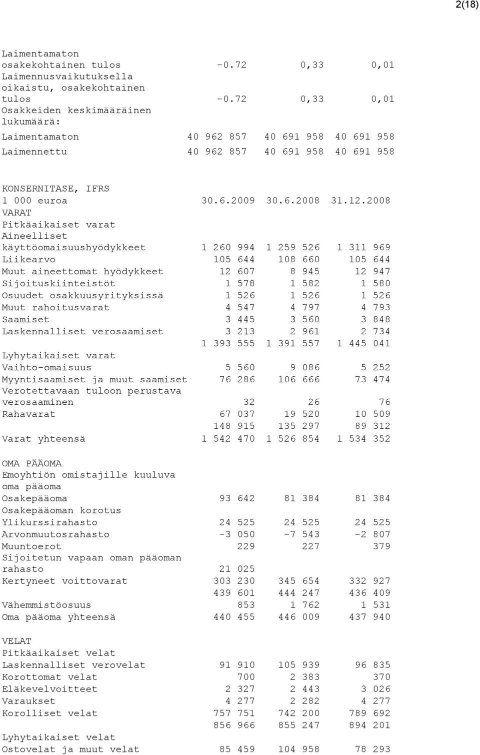 VARAT Pitkäaikaiset varat Aineelliset käyttöomaisuushyödykkeet 1 260 994 1 259 526 1 311 969 Liikearvo 105 644 108 660 105 644 Muut aineettomat hyödykkeet 12 607 8 945 12 947 Sijoituskiinteistöt 1