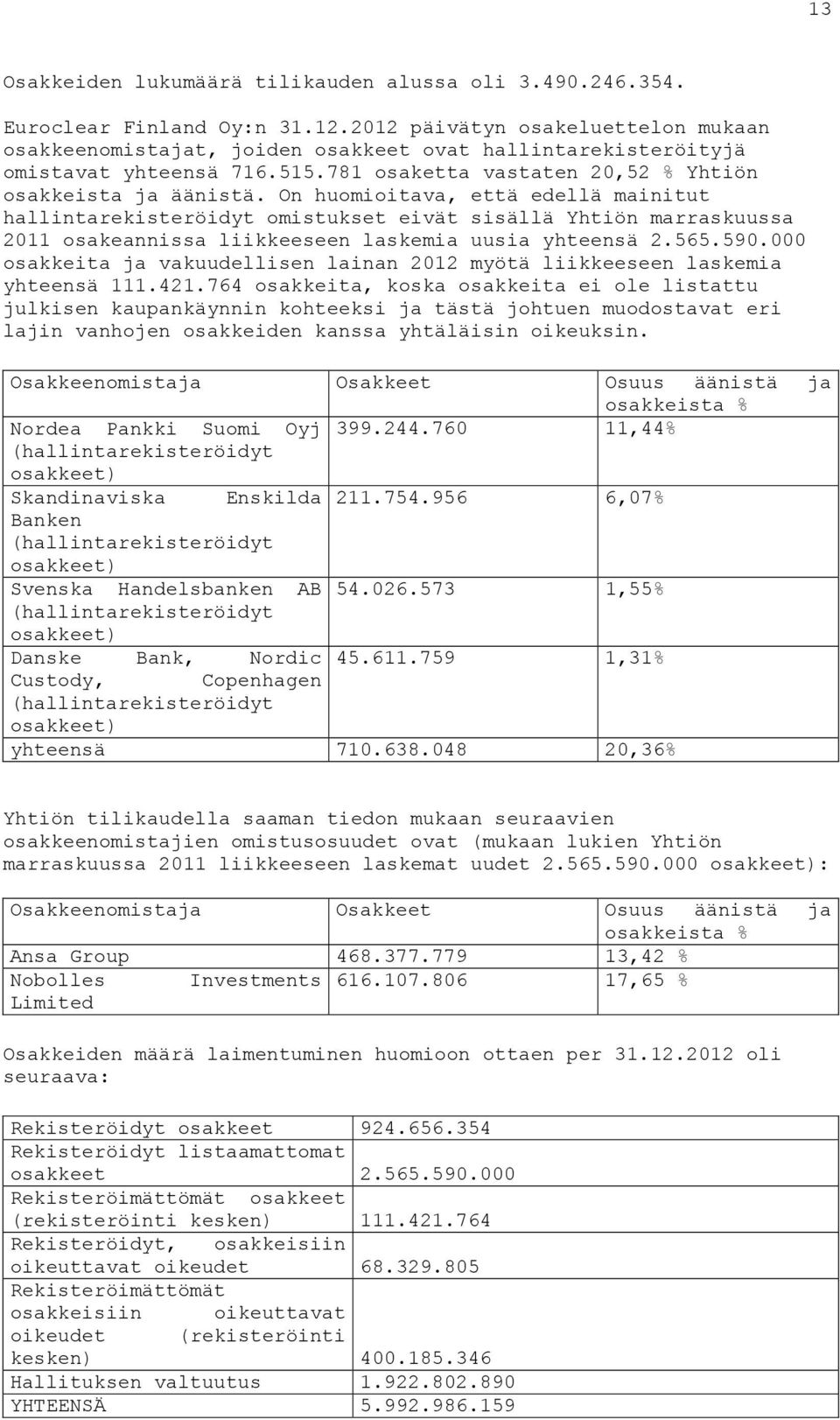 On huomioitava, että edellä mainitut hallintarekisteröidyt omistukset eivät sisällä Yhtiön marraskuussa 2011 osakeannissa liikkeeseen laskemia uusia yhteensä 2.565.590.