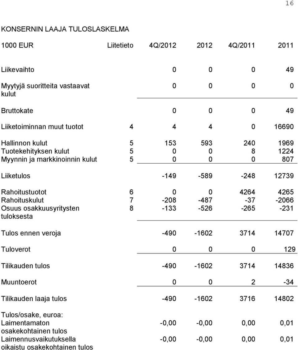 Rahoituskulut 7-208 -487-37 -2066 Osuus osakkuusyritysten tuloksesta 8-133 -526-265 -231 Tulos ennen veroja -490-1602 3714 14707 Tuloverot 0 0 0 129 Tilikauden tulos -490-1602 3714 14836