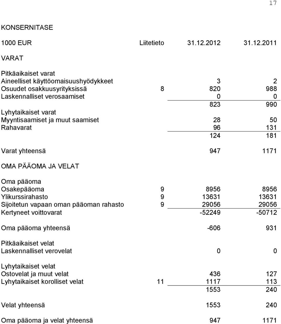 Myyntisaamiset ja muut saamiset 28 50 Rahavarat 96 131 124 181 Varat yhteensä 947 1171 OMA PÄÄOMA JA VELAT Oma pääoma Osakepääoma 9 8956 8956 Ylikurssirahasto 9 13631 13631