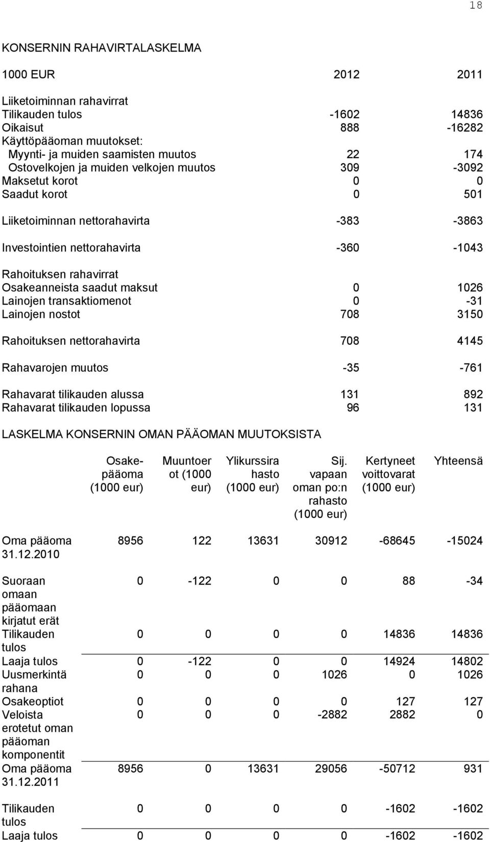 Osakeanneista saadut maksut 0 1026 Lainojen transaktiomenot 0-31 Lainojen nostot 708 3150 Rahoituksen nettorahavirta 708 4145 Rahavarojen muutos -35-761 Rahavarat tilikauden alussa 131 892 Rahavarat