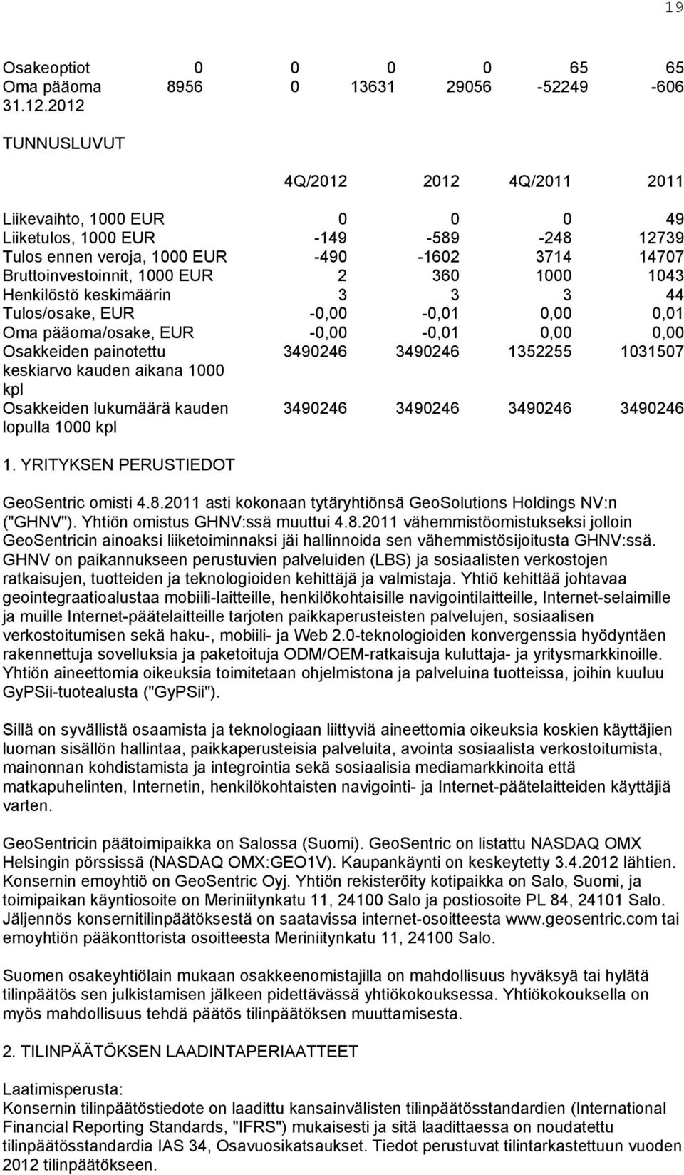 1000 1043 Henkilöstö keskimäärin 3 3 3 44 Tulos/osake, EUR -0,00-0,01 0,00 0,01 Oma pääoma/osake, EUR -0,00-0,01 0,00 0,00 Osakkeiden painotettu 3490246 3490246 1352255 1031507 keskiarvo kauden