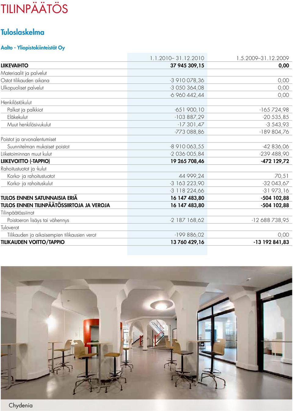 2009 LIIKEVAIHTO 37 945 309,15 0,00 Materiaalit ja palvelut Ostot tilikauden aikana -3 910 078,36 0,00 Ulkopuoliset palvelut -3 050 364,08 0,00-6 960 442,44 0,00 Henkilöstökulut Palkat ja palkkiot