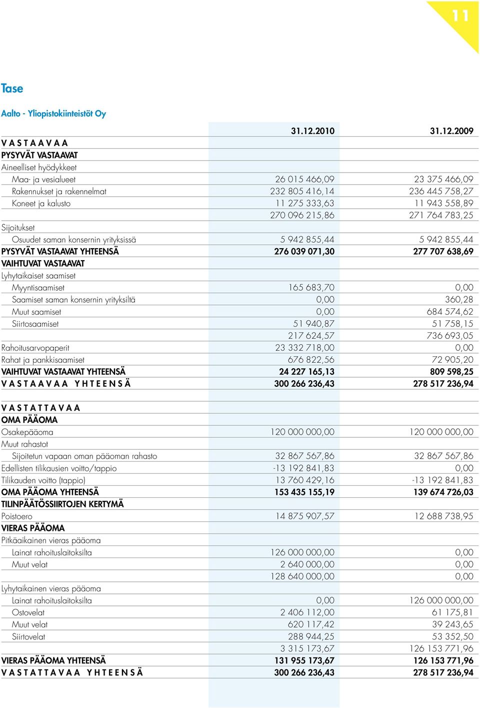 2009 V A S T A A V A A PYSYVÄT VASTAAVAT Aineelliset hyödykkeet Maa- ja vesialueet 26 015 466,09 23 375 466,09 Rakennukset ja rakennelmat 232 805 416,14 236 445 758,27 Koneet ja kalusto 11 275 333,63