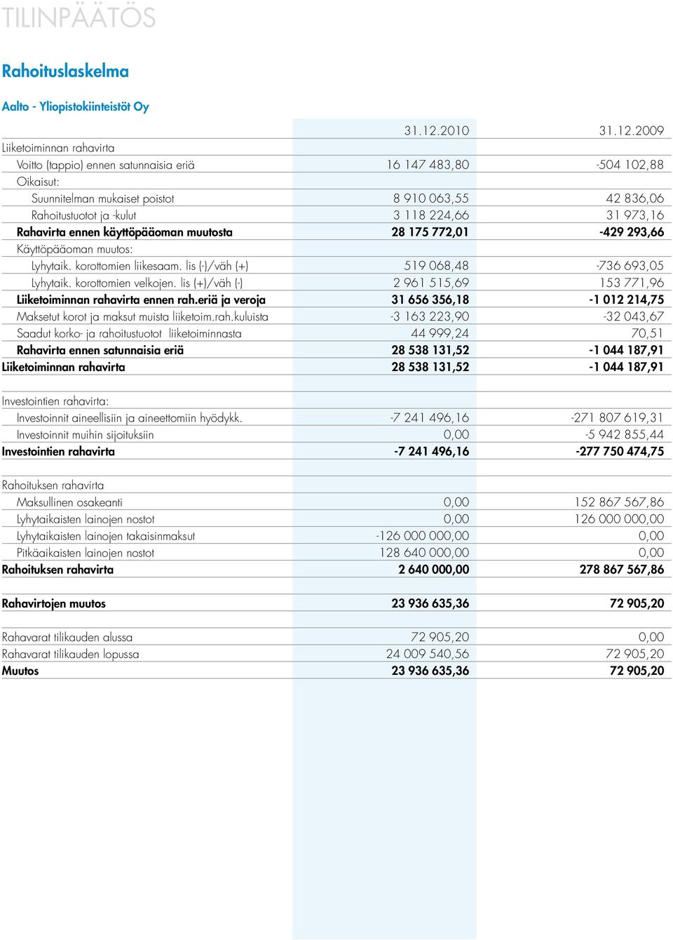 2009 Liiketoiminnan rahavirta Voitto (tappio) ennen satunnaisia eriä 16 147 483,80-504 102,88 Oikaisut: Suunnitelman mukaiset poistot 8 910 063,55 42 836,06 Rahoitustuotot ja -kulut 3 118 224,66 31