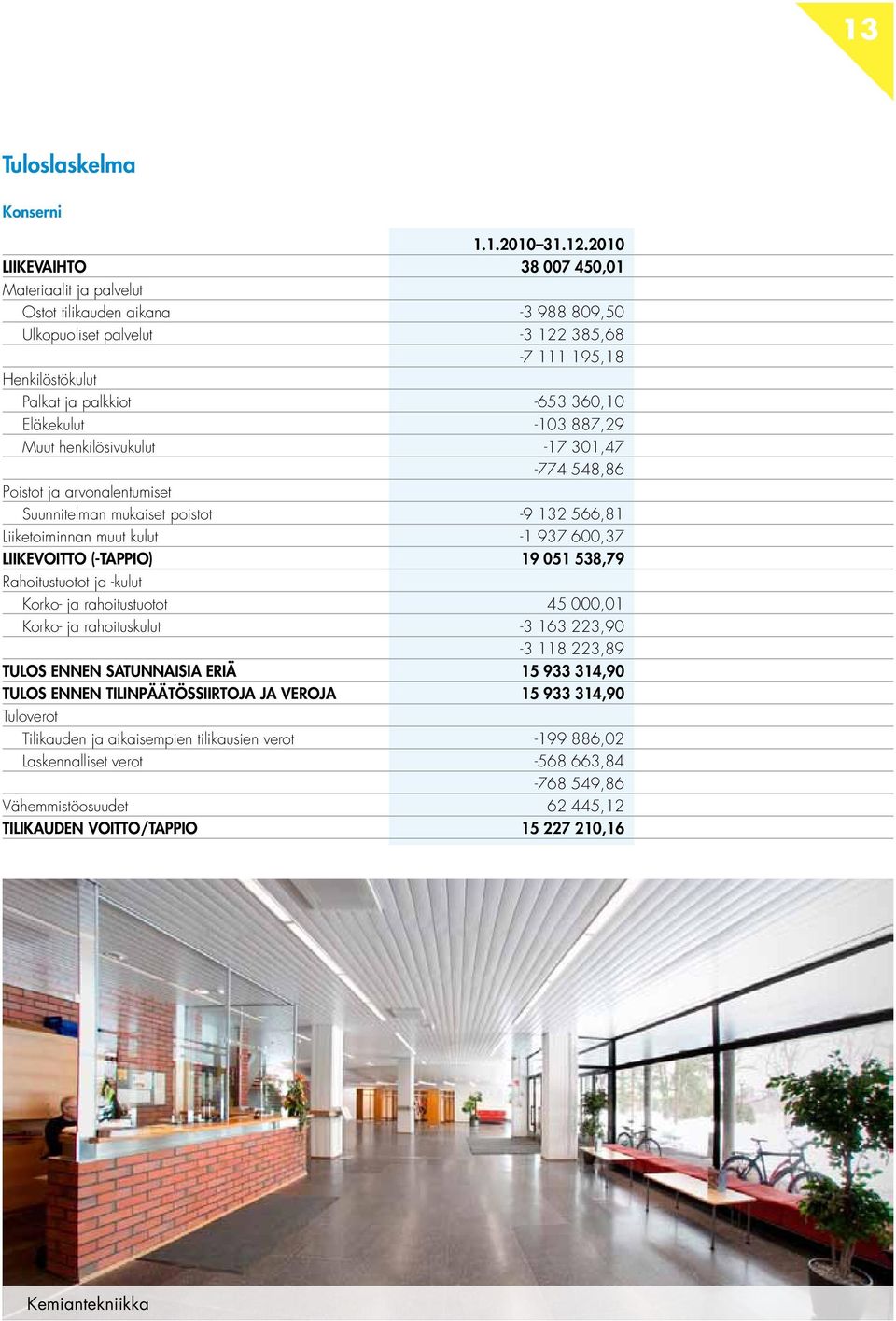 -103 887,29 Muut henkilösivukulut -17 301,47-774 548,86 Poistot ja arvonalentumiset Suunnitelman mukaiset poistot -9 132 566,81 Liiketoiminnan muut kulut -1 937 600,37 LIIKEVOITTO (-TAPPIO) 19 051