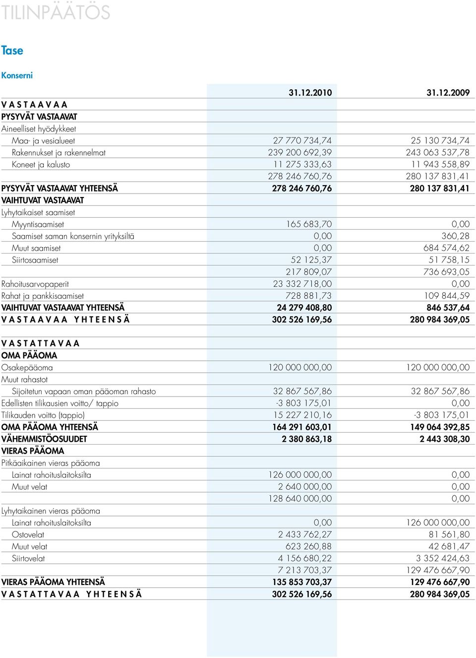 2009 V A S T A A V A A PYSYVÄT VASTAAVAT Aineelliset hyödykkeet Maa- ja vesialueet 27 770 734,74 25 130 734,74 Rakennukset ja rakennelmat 239 200 692,39 243 063 537,78 Koneet ja kalusto 11 275 333,63