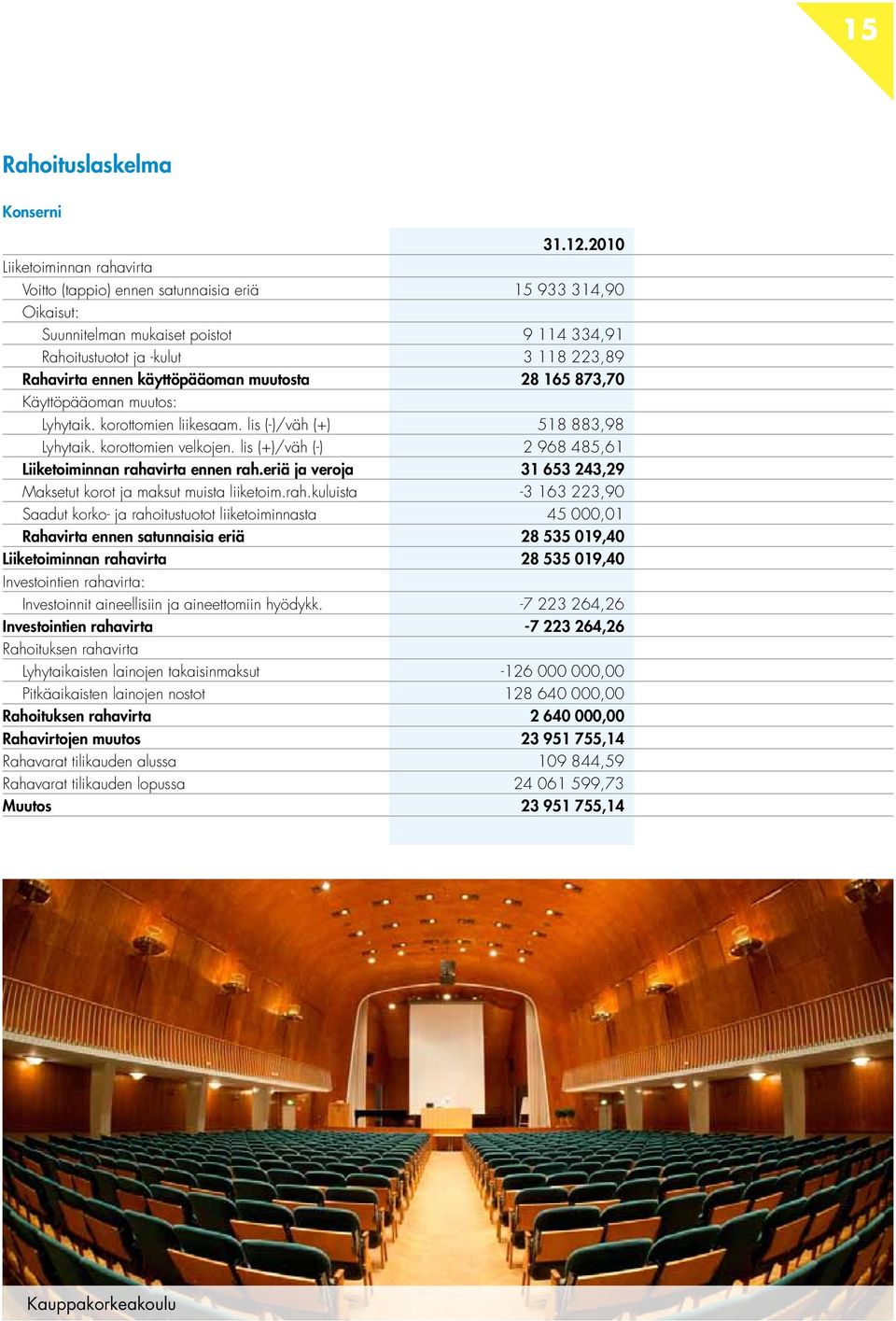 käyttöpääoman muutosta 28 165 873,70 Käyttöpääoman muutos: Lyhytaik. korottomien liikesaam. lis (-)/väh (+) 518 883,98 Lyhytaik. korottomien velkojen.