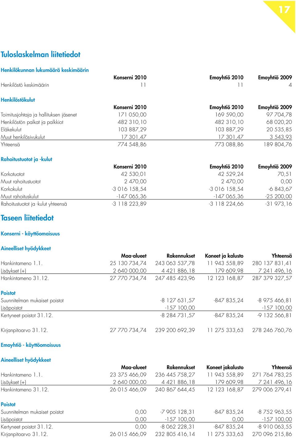 17 301,47 17 301,47 3 543,93 Yhteensä 774 548,86 773 088,86 189 804,76 Rahoitustuotot ja -kulut Konserni 2010 Emoyhtiö 2010 Emoyhtiö 2009 Korkotuotot 42 530,01 42 529,24 70,51 Muut rahoitustuotot 2