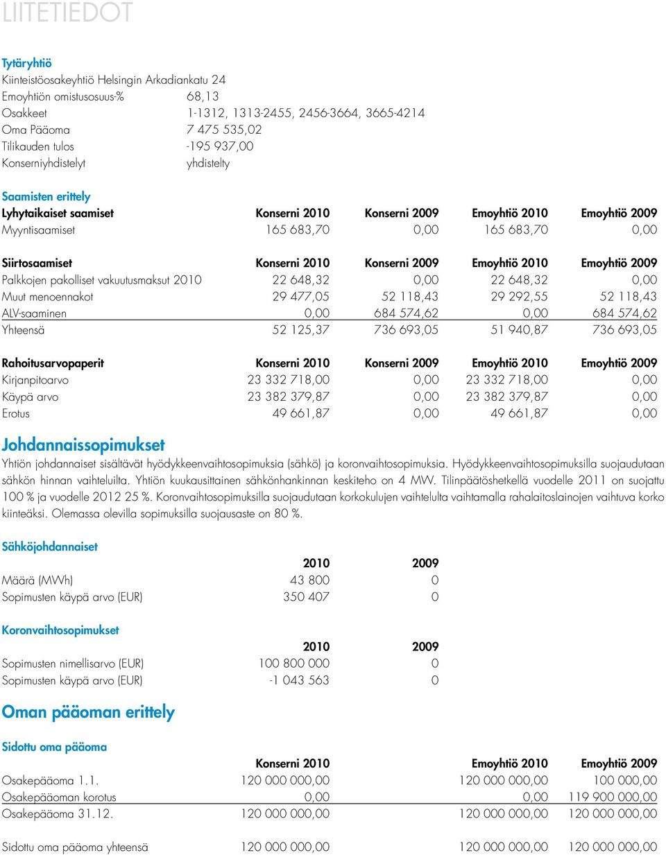 Konserni 2010 Konserni 2009 Emoyhtiö 2010 Emoyhtiö 2009 Palkkojen pakolliset vakuutusmaksut 2010 22 648,32 0,00 22 648,32 0,00 Muut menoennakot 29 477,05 52 118,43 29 292,55 52 118,43 ALV-saaminen