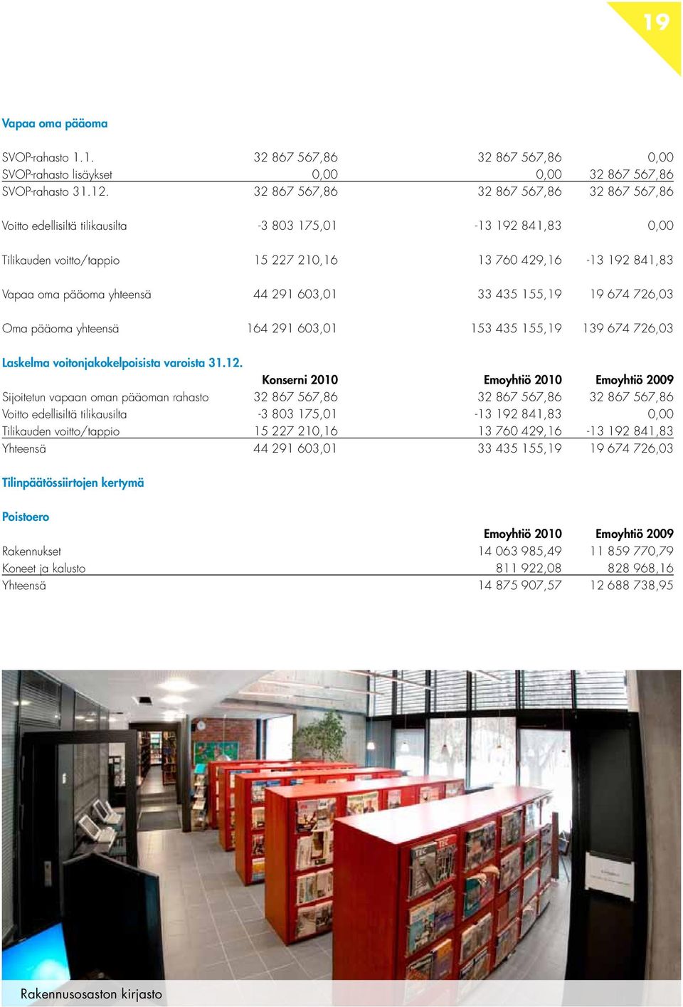 44 291 603,01 33 435 155,19 19 674 726,03 Oma pääoma yhteensä 164 291 603,01 153 435 155,19 139 674 726,03 Laskelma voitonjakokelpoisista varoista 31.12.