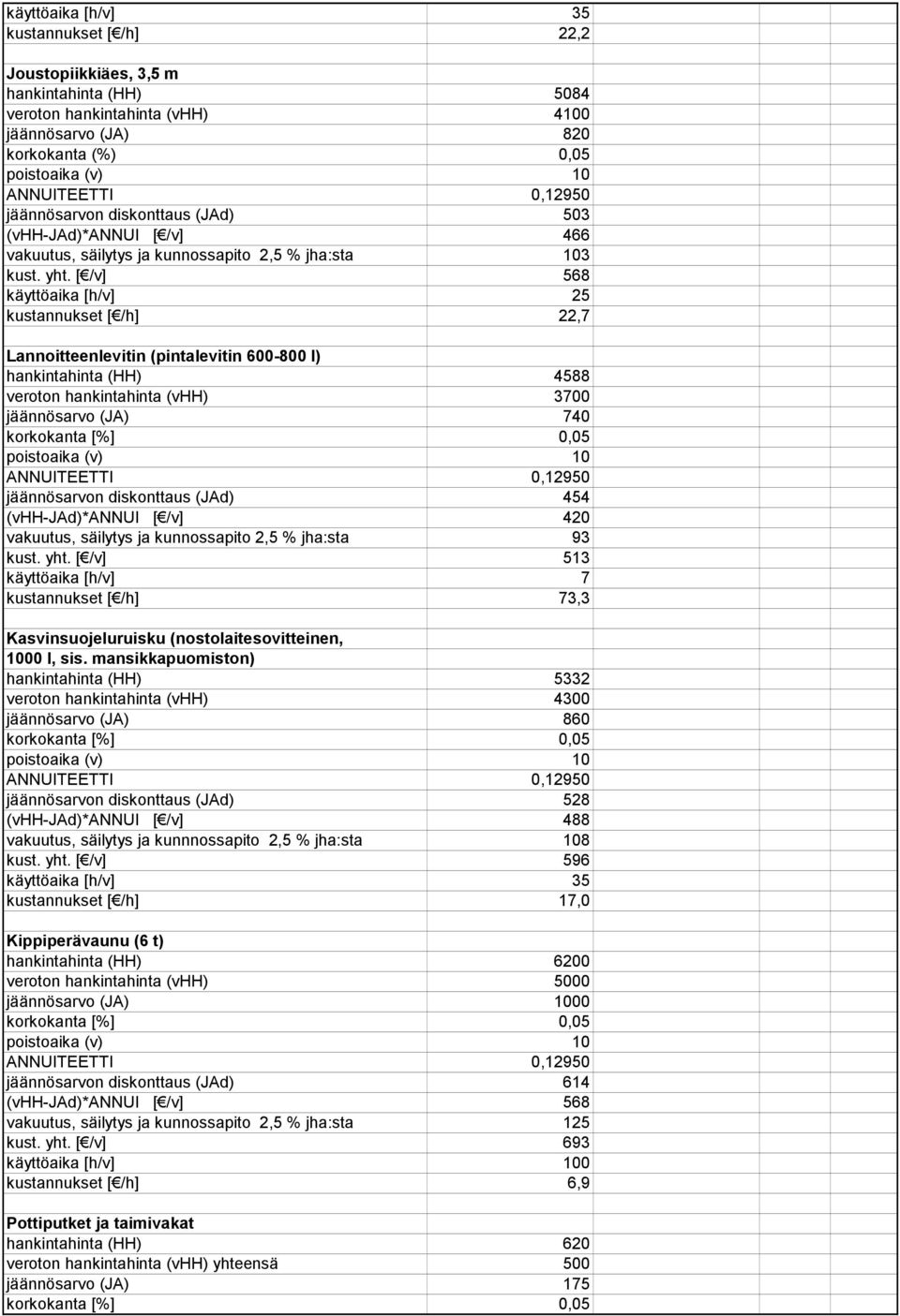 [ /v] 568 käyttöaika [h/v] 25 kustannukset [ /h] 22,7 Lannoitteenlevitin (pintalevitin 600-800 l) hankintahinta (HH) 4588 veroton hankintahinta (vhh) 3700 jäännösarvo (JA) 740 korkokanta [%] 0,05