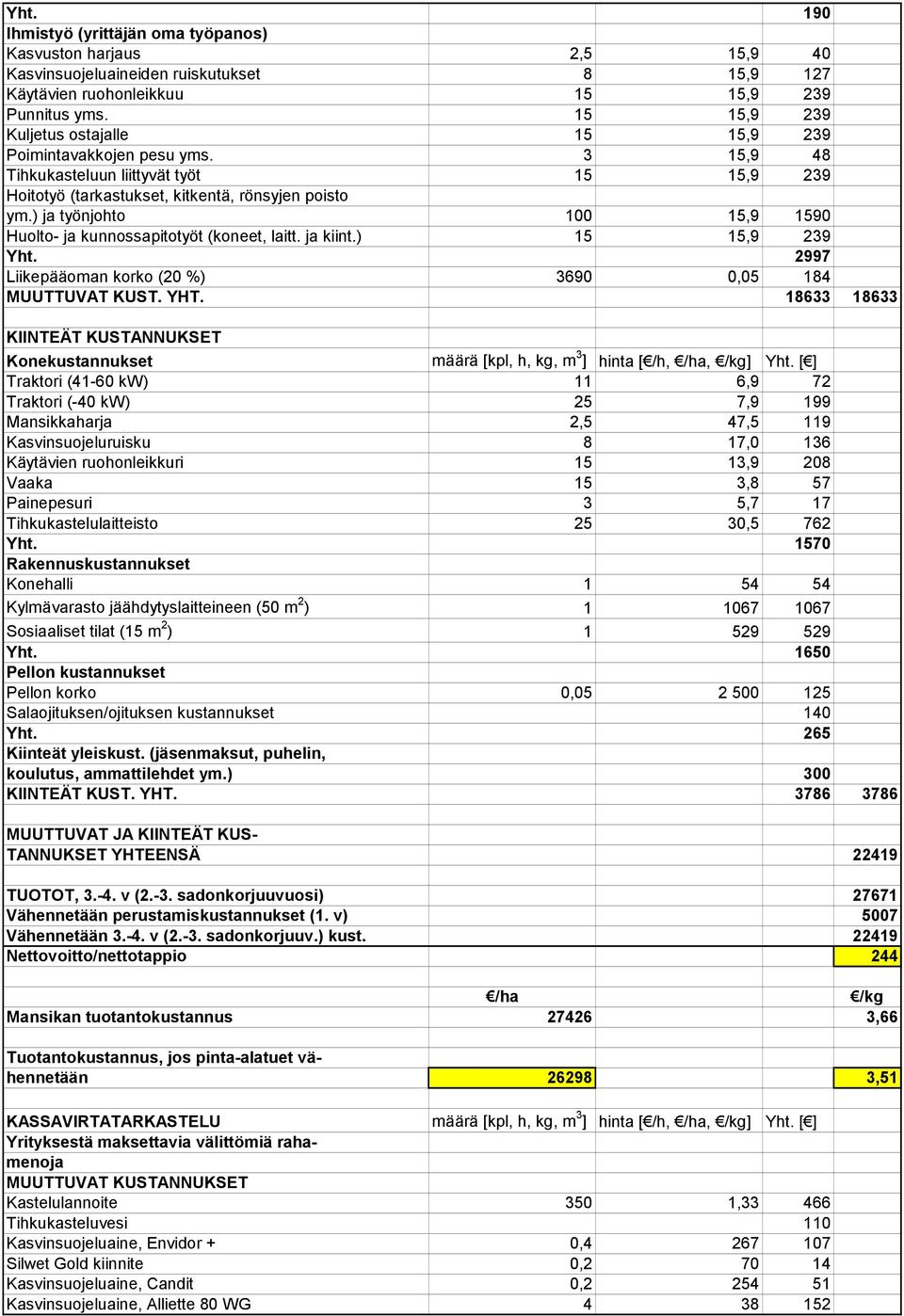 ) ja työnjohto 100 15,9 1590 Huolto- ja kunnossapitotyöt (koneet, laitt. ja kiint.) 15 15,9 239 Yht. 2997 Liikepääoman korko (20 %) 3690 0,05 184 MUUTTUVAT KUST. YHT.