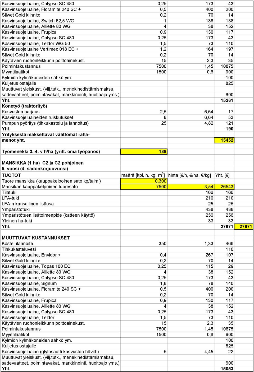 15261 Konetyö (traktorityö) Kasvuston harjaus 2,5 6,64 17 Kasvinsuojeluaineiden ruiskutukset 8 6,64 53 Pumpun pyöritys (tihkukastelu ja lannoitus) 25 4,82 121 Yht.