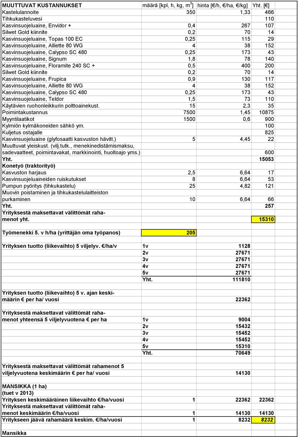 Floramite 240 SC + 0,5 400 200 Kasvinsuojeluaine, Frupica 0,9 130 117 Kasvinsuojeluaine, Teldor 1,5 73 110 Poimintakustannus 7500 1,45 10875 Myyntilaatikot 1500 0,6 900 Kylmiön kylmäkoneiden sähkö ym.