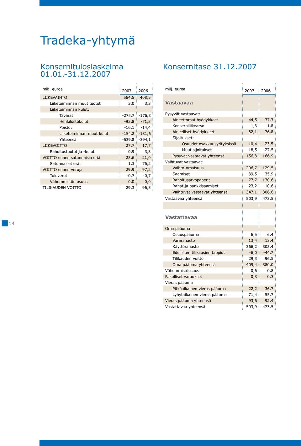 -154,2-131,6 Yhteensä -539,8-394,1 LIIKEVOITTO 27,7 17,7 Rahoitustuotot ja -kulut 0,9 3,3 VOITTO ennen satunnaisia eriä 28,6 21,0 Satunnaiset erät 1,3 76,2 VOITTO ennen veroja 29,9 97,2 Tuloverot