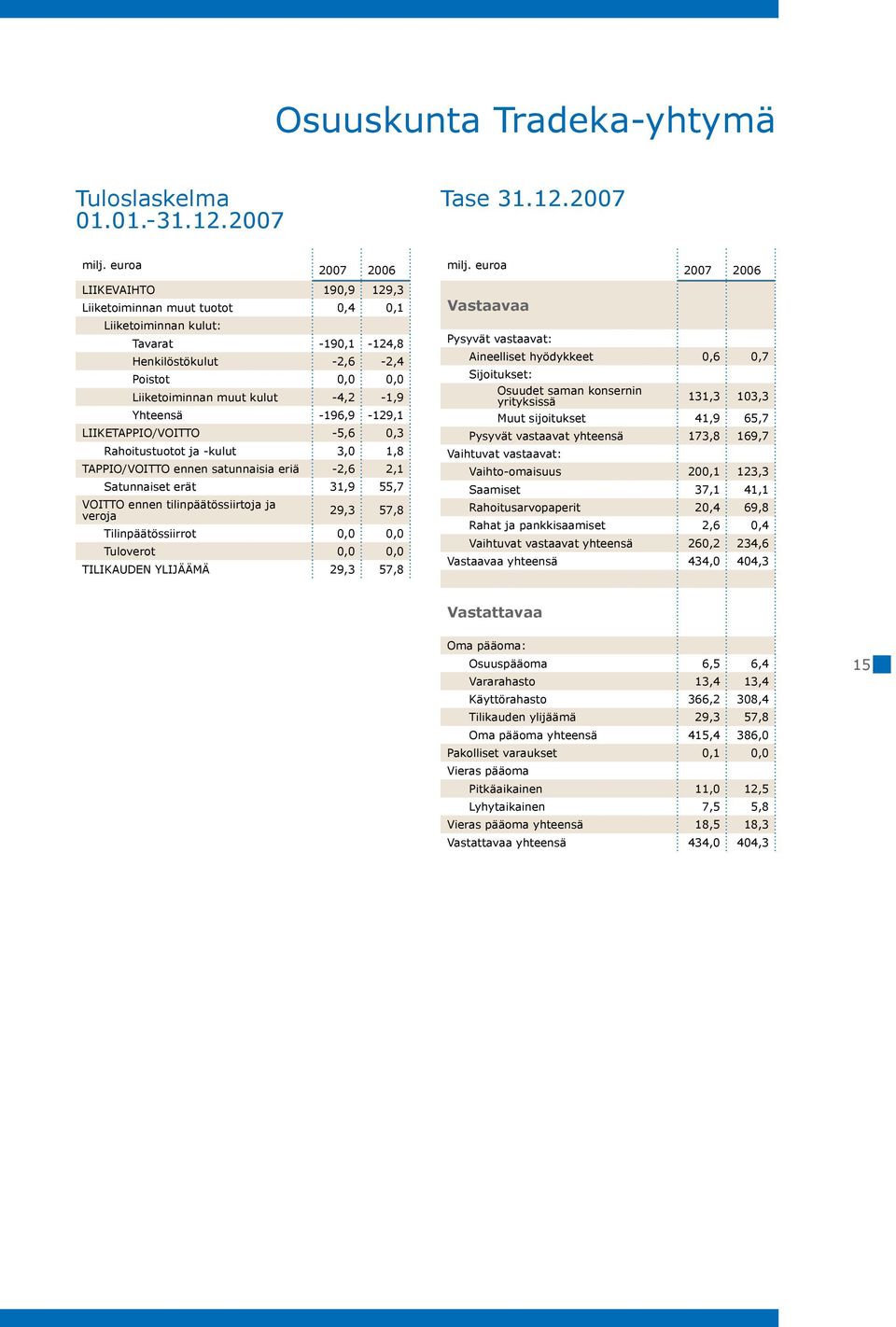 Yhteensä -196,9-129,1 LIIKETAPPIO/VOITTO -5,6 0,3 Rahoitustuotot ja -kulut 3,0 1,8 TAPPIO/VOITTO ennen satunnaisia eriä -2,6 2,1 Satunnaiset erät 31,9 55,7 VOITTO ennen tilinpäätössiirtoja ja veroja