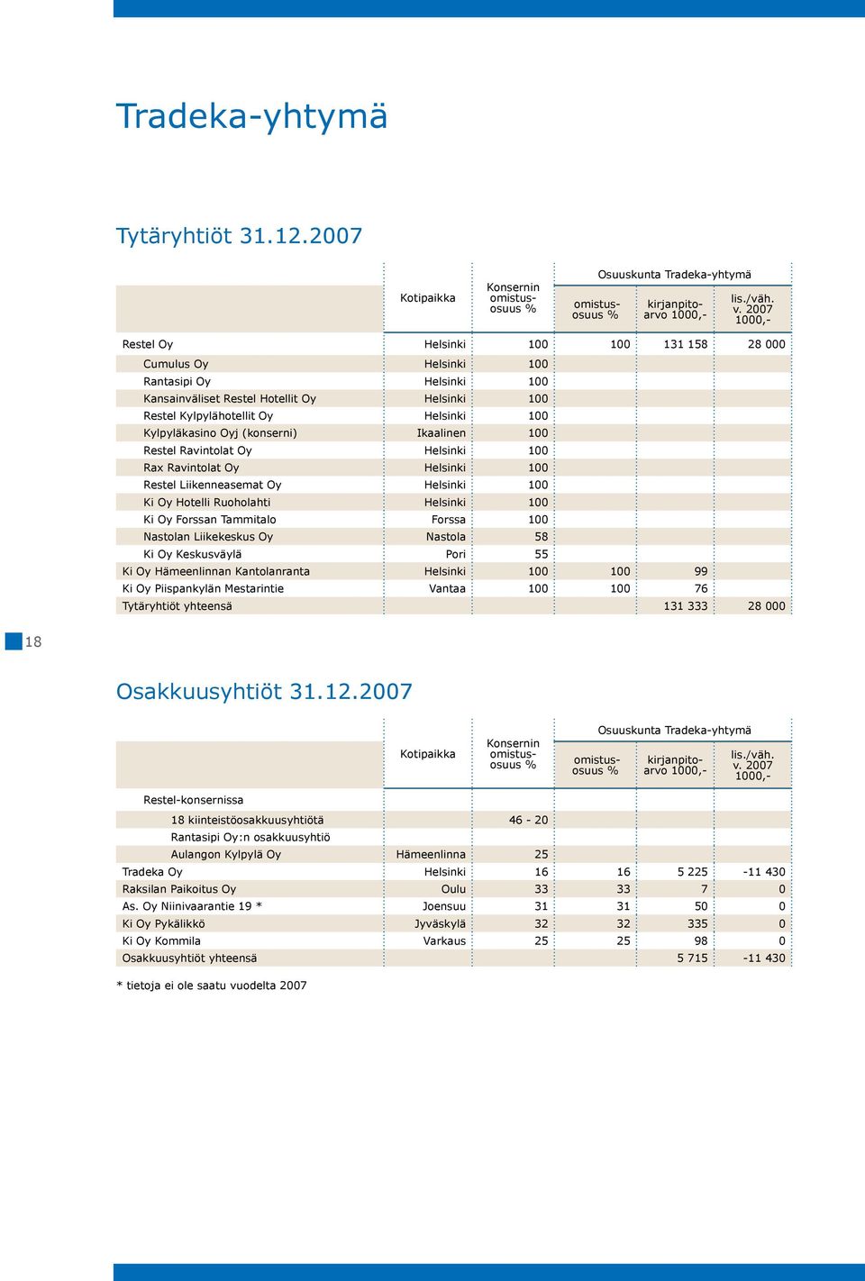 Kylpyläkasino Oyj (konserni) Ikaalinen 100 Restel Ravintolat Oy Helsinki 100 Rax Ravintolat Oy Helsinki 100 Restel Liikenneasemat Oy Helsinki 100 Ki Oy Hotelli Ruoholahti Helsinki 100 Ki Oy Forssan