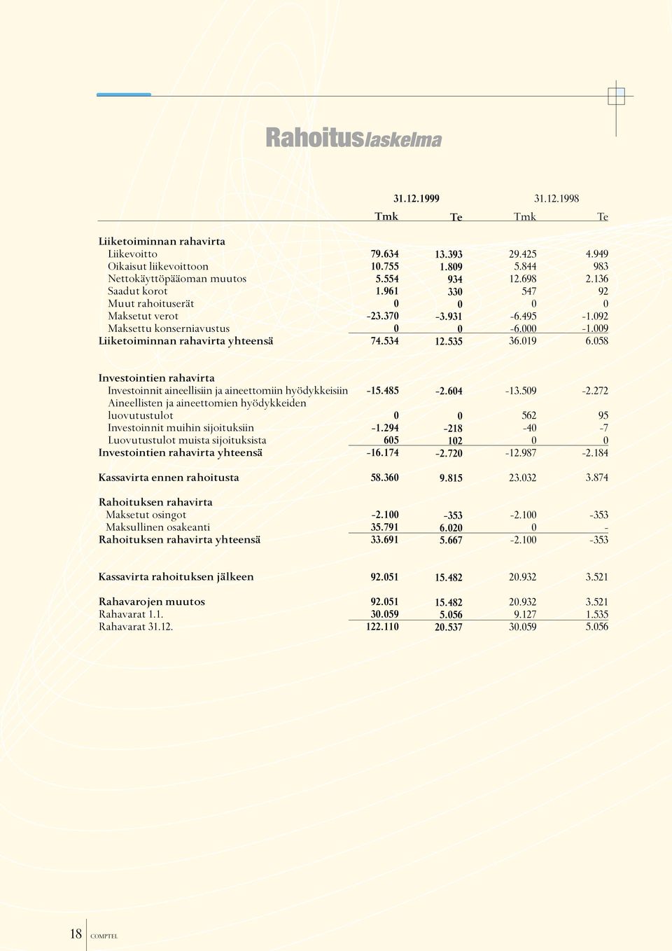 1998 Tmk Te Tmk Te Liiketoiminnan rahavirta Liikevoitto Oikaisut liikevoittoon Nettokäyttöpääoman muutos Saadut korot Muut rahoituserät Maksetut verot Maksettu konserniavustus Liiketoiminnan