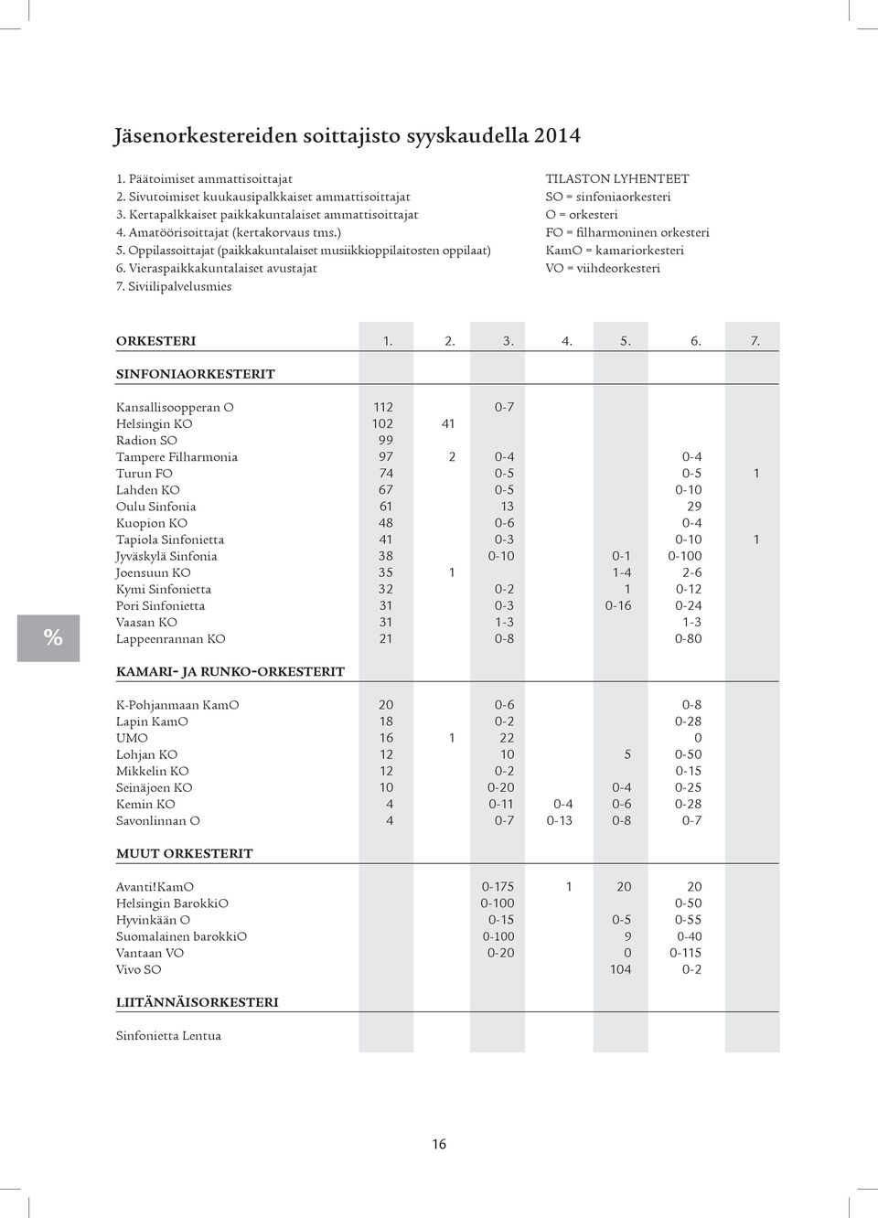 Oppilassoittajat (paikkakuntalaiset musiikkioppilaitosten oppilaat) KamO = kamariorkesteri 6. Vieraspaikkakuntalaiset avustajat VO = viihdeorkesteri 7.