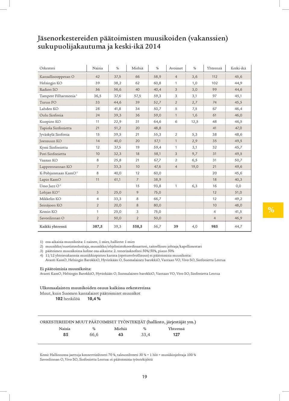 41,8 34 50,7 5 7,5 67 46,4 Oulu Sinfonia 24 39,3 36 59,0 1 1,6 61 46,0 Kuopion KO 11 22,9 31 64,6 6 12,5 48 46,5 Tapiola Sinfonietta 21 51,2 20 48,8 41 47,0 Jyväskylä Sinfonia 15 39,5 21 55,3 2 5,3