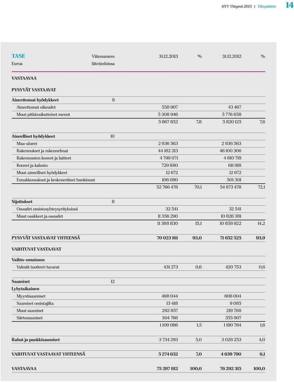 2012 % Euroa liitetiedoissa VASTAAVAA PYSYVÄT VASTAAVAT Aineettomat hyödykkeet 9 Aineettomat oikeudet 558 907 43 467 Muut pitkävaikutteiset menot 5 308 946 5 776 658 5 867 852 7,8 5 820 125 7,6