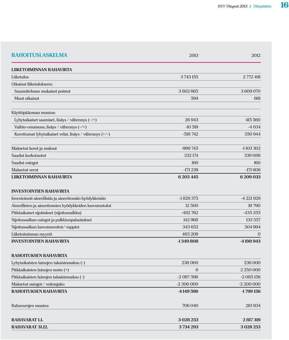 vähennys (+/-) -518 742 350 944 Maksetut korot ja maksut -999 745-1 103 302 Saadut korkotuotot 332 174 339 088 Saadut osingot 160 160 Maksetut verot -171 239-171 606 LIIKETOIMINNAN RAHAVIRTA 6 205