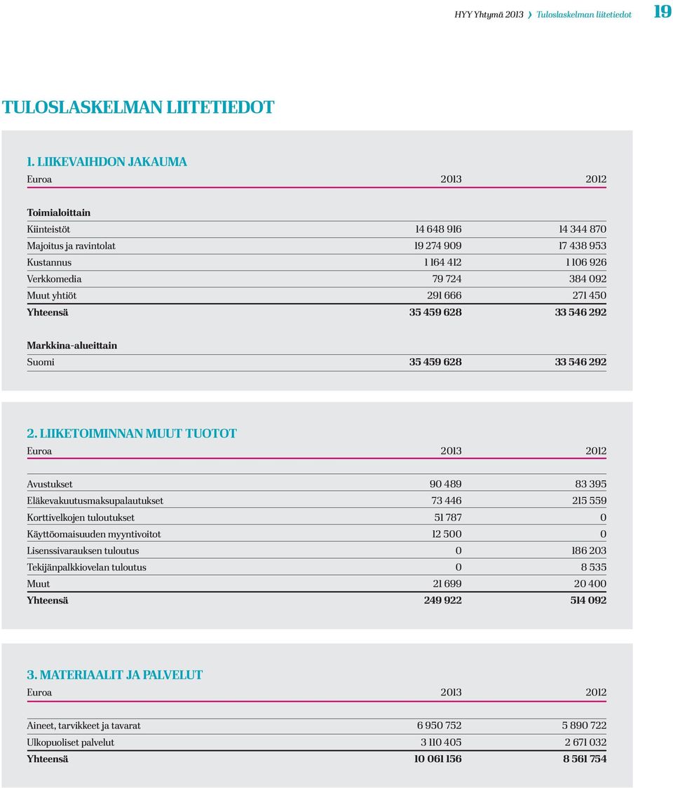 291 666 271 450 Yhteensä 35 459 628 33 546 292 Markkina-alueittain Suomi 35 459 628 33 546 292 2.