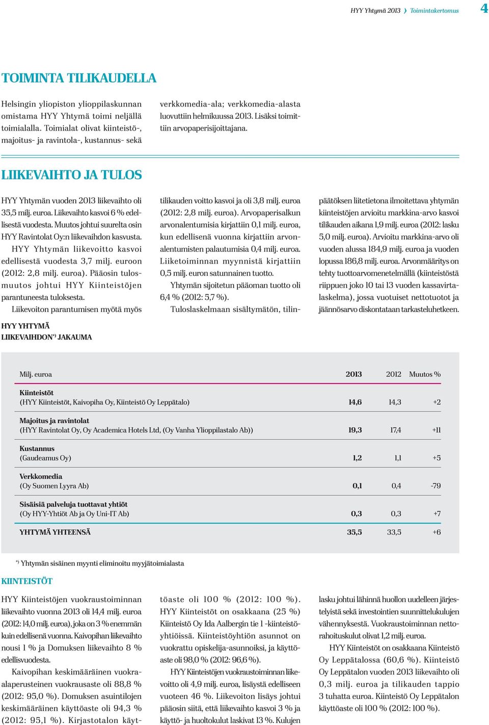 LIIKEVAIHTO JA TULOS HYY Yhtymän vuoden 2013 liikevaihto oli 35,5 milj. euroa. Liikevaihto kasvoi 6 % edellisestä vuodesta. Muutos johtui suurelta osin HYY Ravintolat Oy:n liikevaihdon kasvusta.