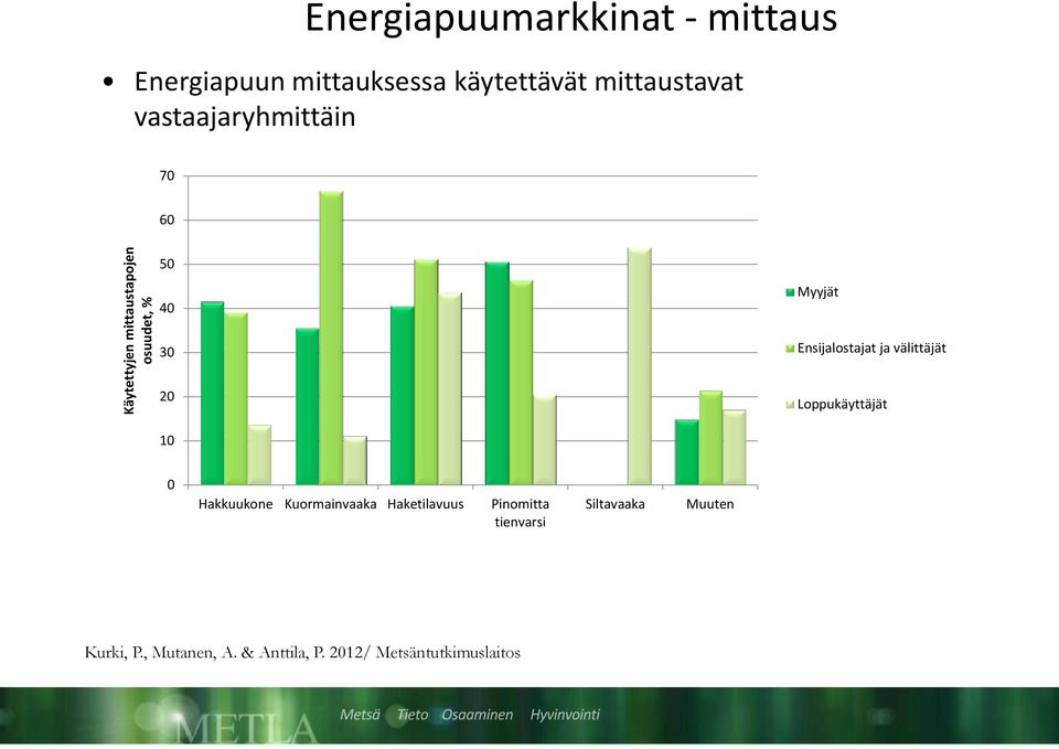 Ensijalostajat ja välittäjät 20 Loppukäyttäjät 10 0 Hakkuukone Kuormainvaaka