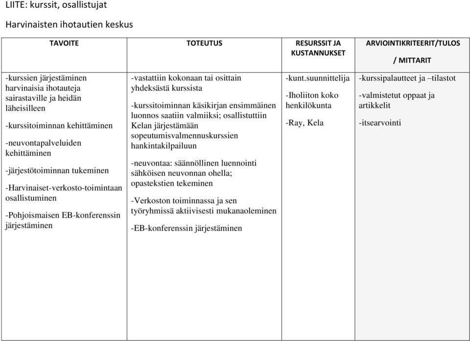 järjestäminen -vastattiin kokonaan tai osittain yhdeksästä kurssista -kurssitoiminnan käsikirjan ensimmäinen luonnos saatiin valmiiksi; osallistuttiin Kelan järjestämään sopeutumisvalmennuskurssien