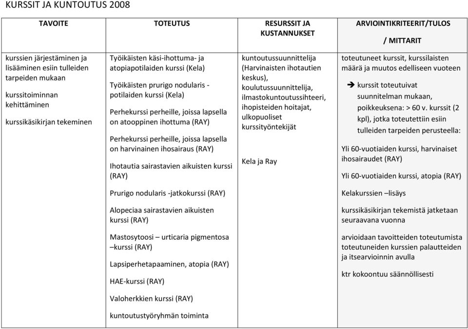 atooppinen ihottuma (RAY) Perhekurssi perheille, joissa lapsella on harvinainen ihosairaus (RAY) Ihotautia sairastavien aikuisten kurssi (RAY) kuntoutussuunnittelija (Harvinaisten ihotautien keskus),