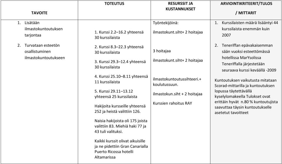 3 12.4 yhteensä 30 kurssilaista 4. Kurssi 25.10 8.11 yhteensä 11 kurssilaista 5. Kurssi 29.11 13.12 yhteensä 25 kurssilaista Hakijoita kursseille yhteensä 252 ja heistä valittiin 126.