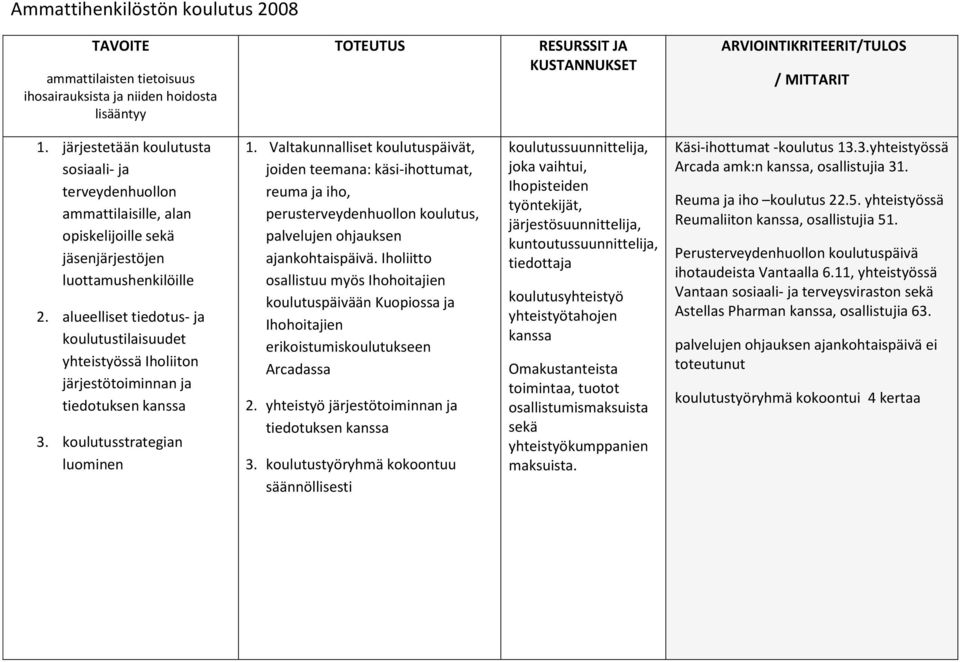 alueelliset tiedotus- ja koulutustilaisuudet yhteistyössä Iholiiton järjestötoiminnan ja tiedotuksen kanssa 3. koulutusstrategian luominen 1.