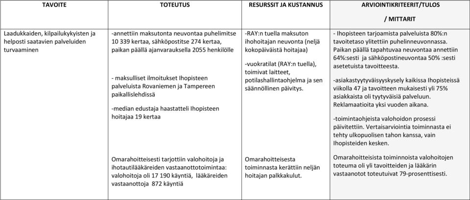 haastatteli Ihopisteen hoitajaa 19 kertaa -RAY:n tuella maksuton ihohoitajan neuvonta (neljä kokopäiväistä hoitajaa) -vuokratilat (RAY:n tuella), toimivat laitteet, potilashallintaohjelma ja sen