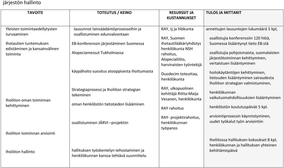 atooppisesta ihottumasta Strategiaprosessi ja Iholiiton strategian tekeminen oman henkilöstön tietotaidon lisääminen RAY, tj ja hlökunta RAY, Suomen ihotautilääkäriyhdistys henkilökunta NSH rahoitus,