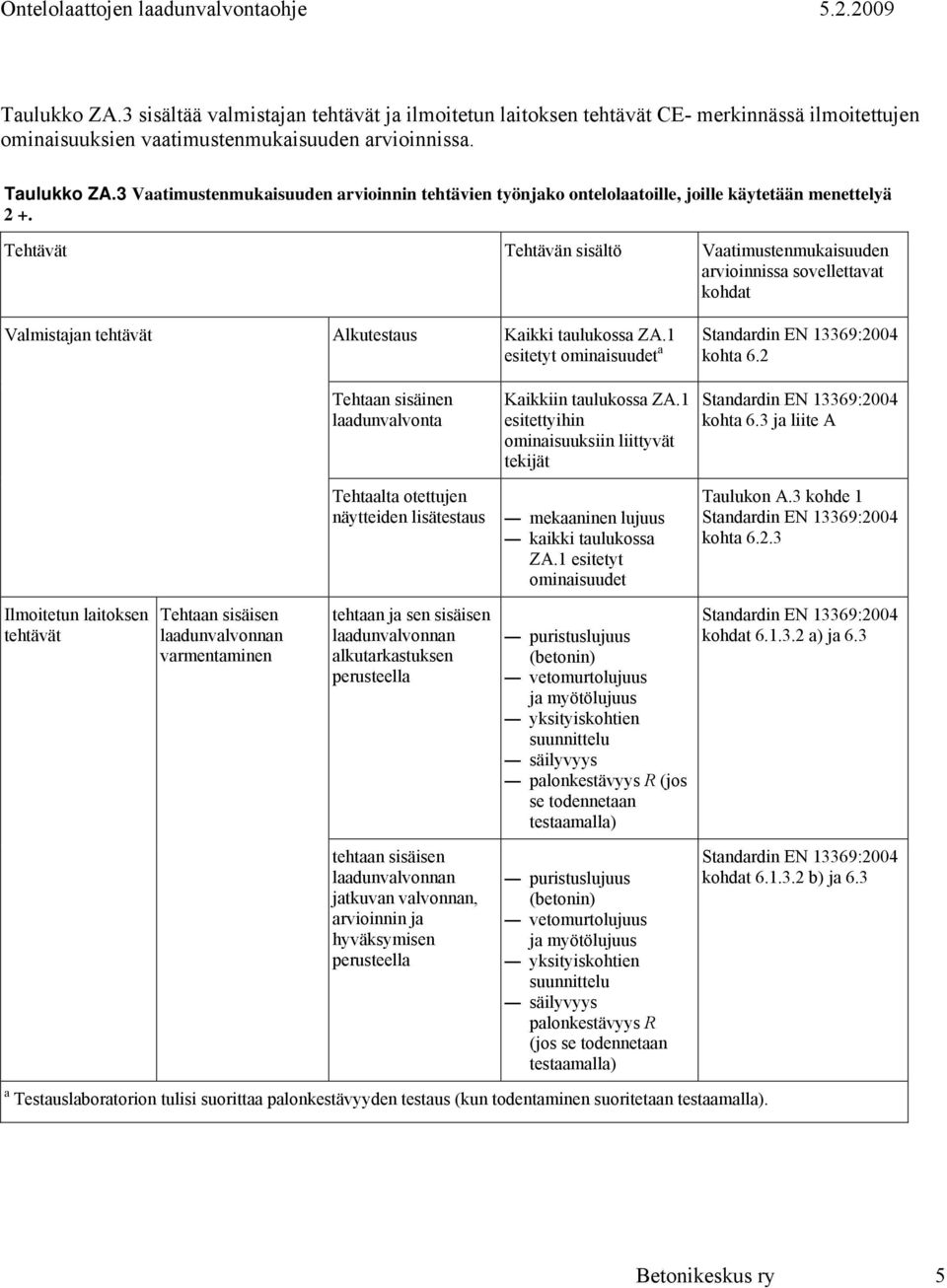 Tehtävät Tehtävän sisältö Vaatimustenmukaisuuden arvioinnissa sovellettavat kohdat Valmistajan tehtävät Alkutestaus Kaikki taulukossa ZA.1 Standardin EN 13369:2004 esitetyt ominaisuudet a kohta 6.