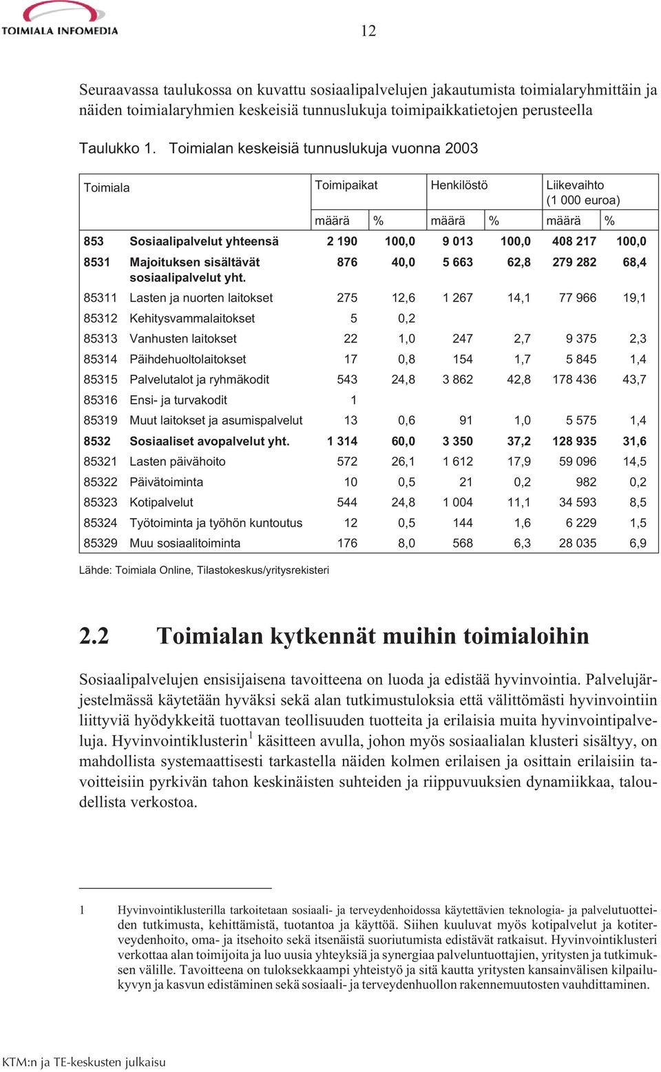 Majoituksen sisältävät 876 40,0 5 663 62,8 279 282 68,4 sosiaalipalvelut yht.