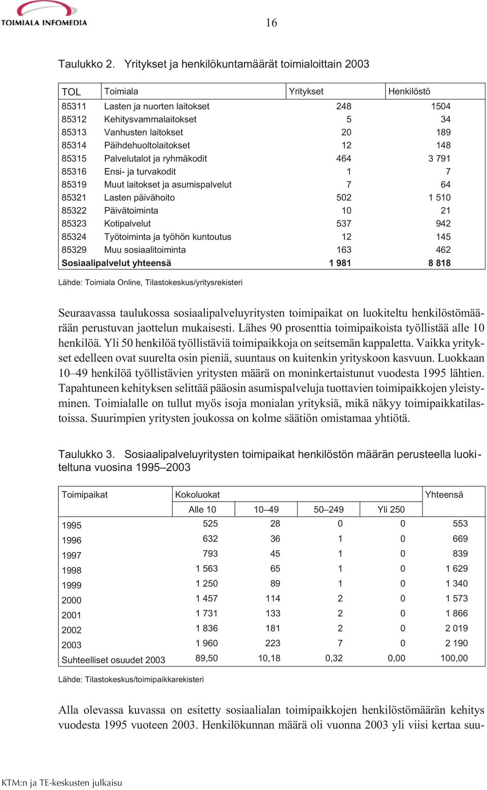 85314 Päihdehuoltolaitokset 12 148 85315 Palvelutalot ja ryhmäkodit 464 3 791 85316 Ensi- ja turvakodit 1 7 85319 Muut laitokset ja asumispalvelut 7 64 85321 Lasten päivähoito 502 1 510 85322