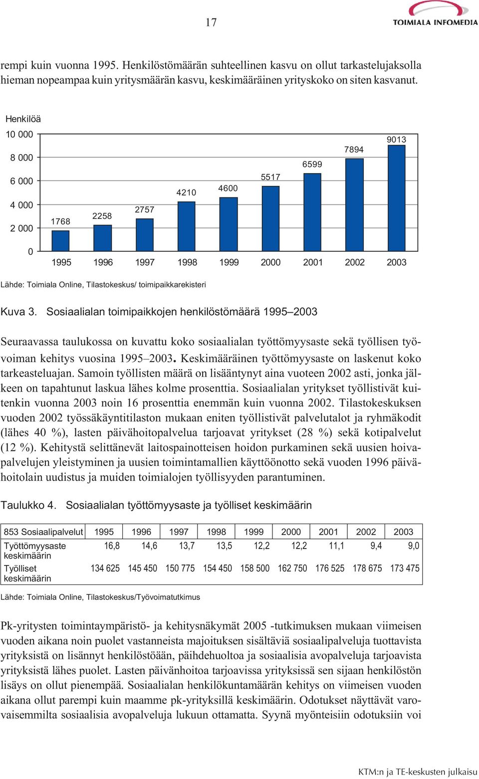 Sosiaalialan toimipaikkojen henkilöstömäärä 1995 2003 Seuraavassa taulukossa on kuvattu koko sosiaalialan työttömyysaste sekä työllisen työvoiman kehitys vuosina 1995 2003.