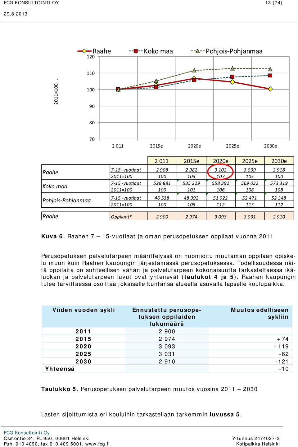 881 535 229 558 392 569 032 573 319 2011=100 100 101 106 108 108 7 15 vuotiaat 46 538 48 992 51 922 52 471 52 348 2011=100 100 105 112 113 112 Raahe Oppilaat* 2 900 2 974 3 093 3 031 2 910 Kuva 6.
