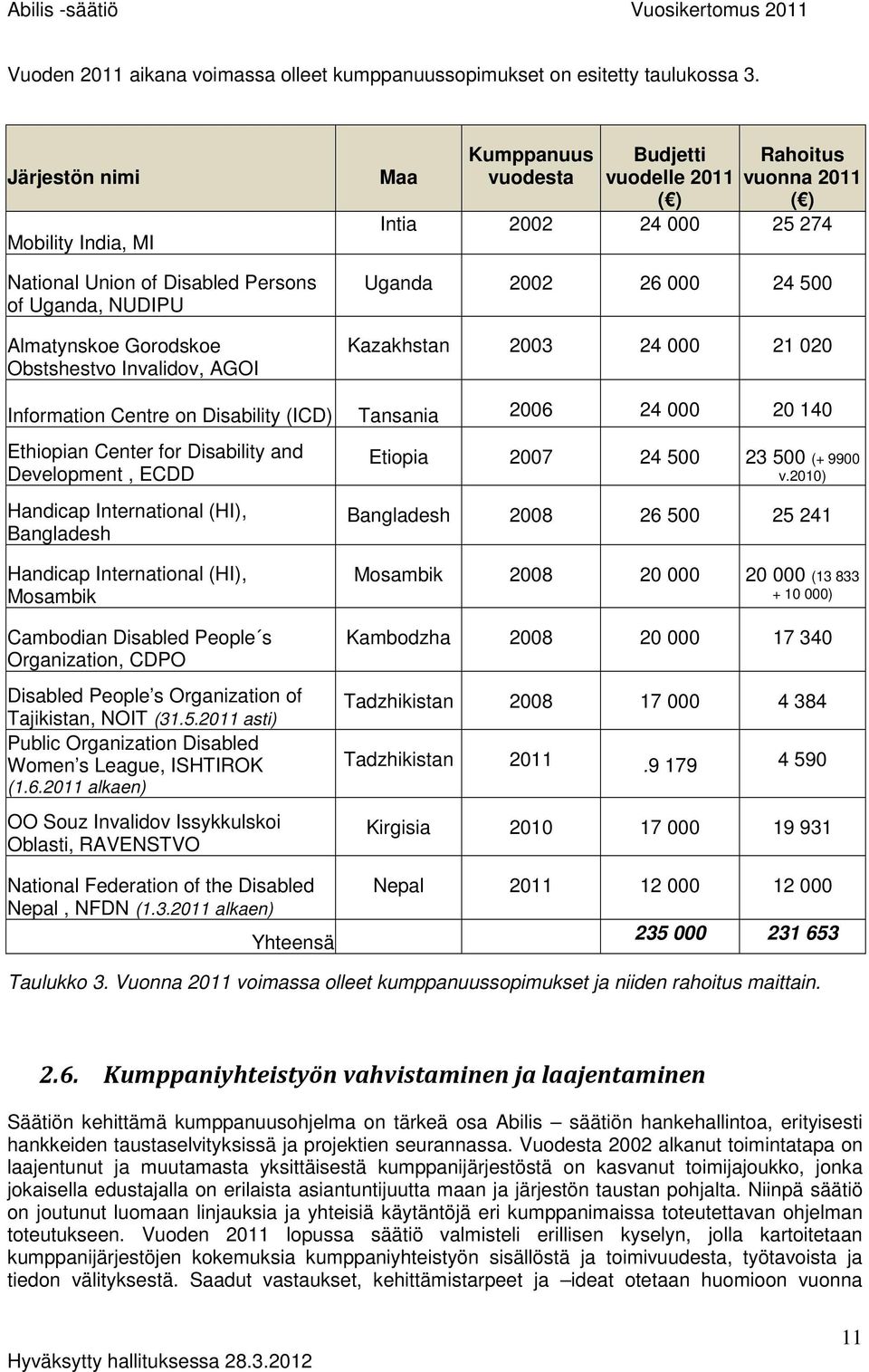 2011 ( ) ( ) Intia 2002 24 000 25 274 Uganda 2002 26 000 24 500 Kazakhstan 2003 24 000 21 020 Information Centre on Disability (ICD) Tansania 2006 24 000 20 140 Ethiopian Center for Disability and