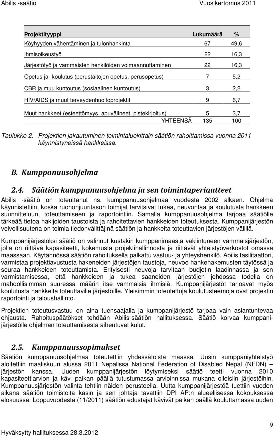 135 100 Taulukko 2. Projektien jakautuminen toimintaluokittain säätiön rahoittamissa vuonna 2011 käynnistyneissä hankkeissa. B. Kumppanuusohjelma 2.4.