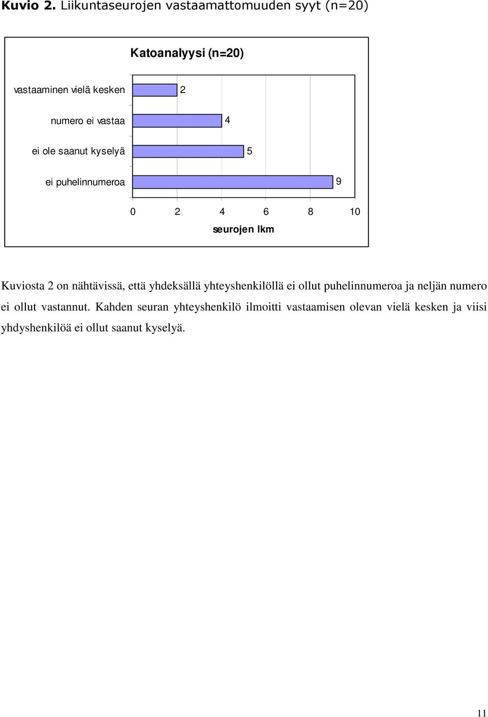 vastaa 4 ei ole saanut kyselyä 5 ei puhelinnumeroa 9 0 2 4 6 8 10 seurojen lkm Kuviosta 2 on nähtävissä,