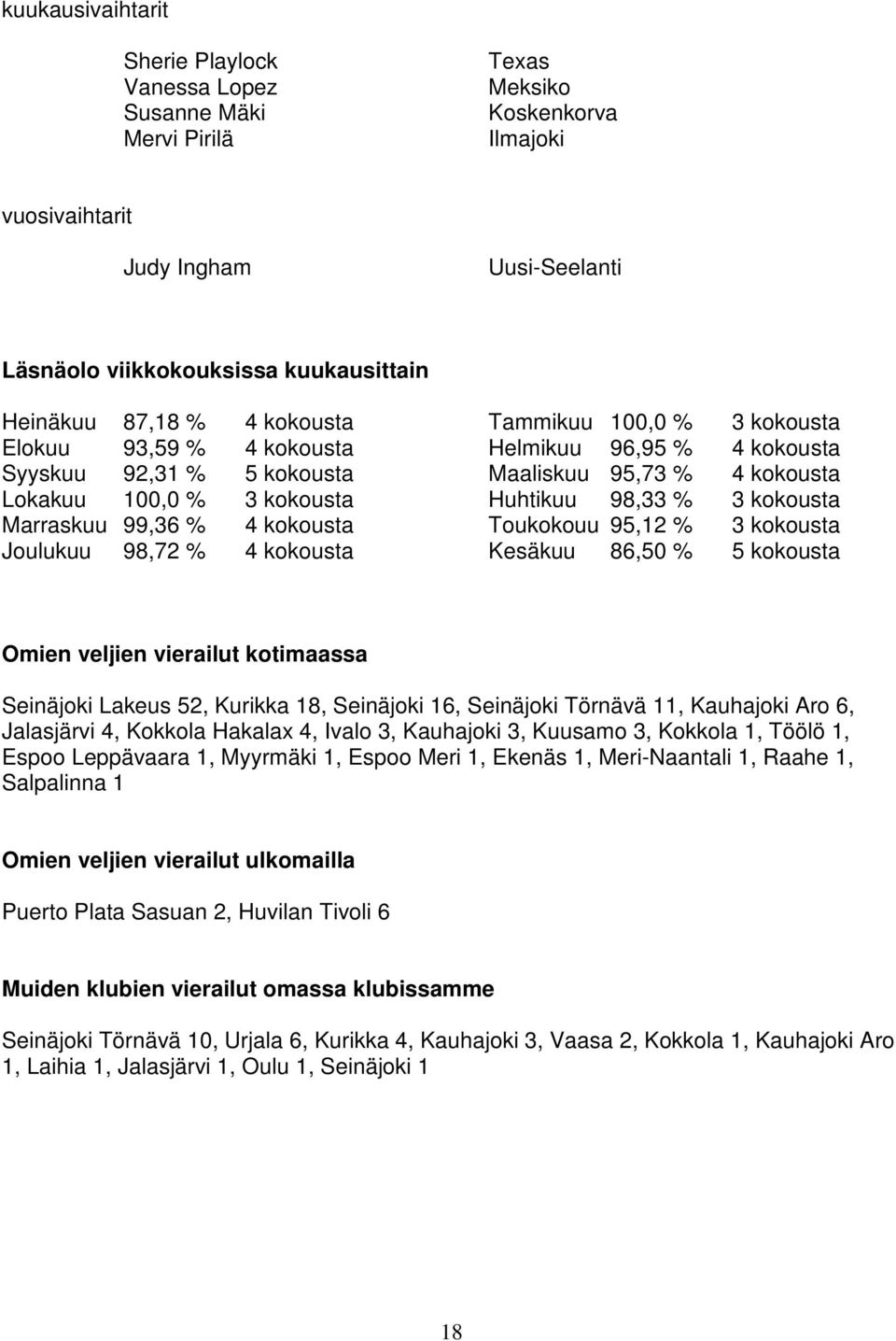 % 3 kokousta Marraskuu 99,36 % 4 kokousta Toukokouu 95,12 % 3 kokousta Joulukuu 98,72 % 4 kokousta Kesäkuu 86,50 % 5 kokousta Omien veljien vierailut kotimaassa Seinäjoki Lakeus 52, Kurikka 18,