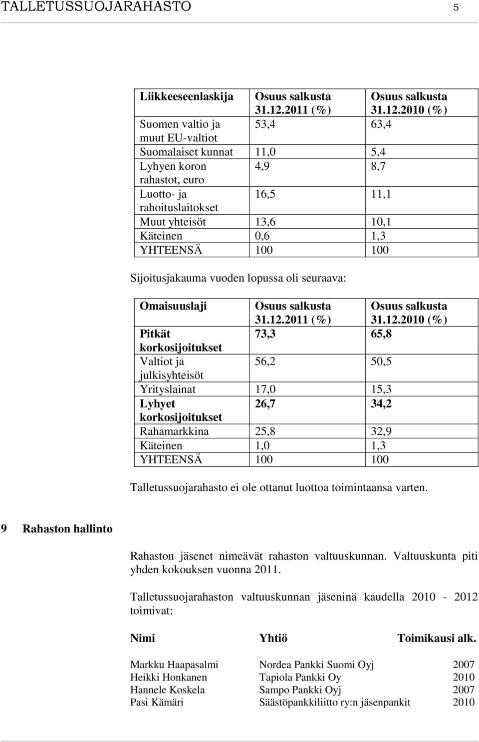 2010 (%) Suomen valtio ja 53,4 63,4 muut EU-valtiot Suomalaiset kunnat 11,0 5,4 Lyhyen koron 4,9 8,7 rahastot, euro Luotto- ja 16,5 11,1 rahoituslaitokset Muut yhteisöt 13,6 10,1 Käteinen 0,6 1,3