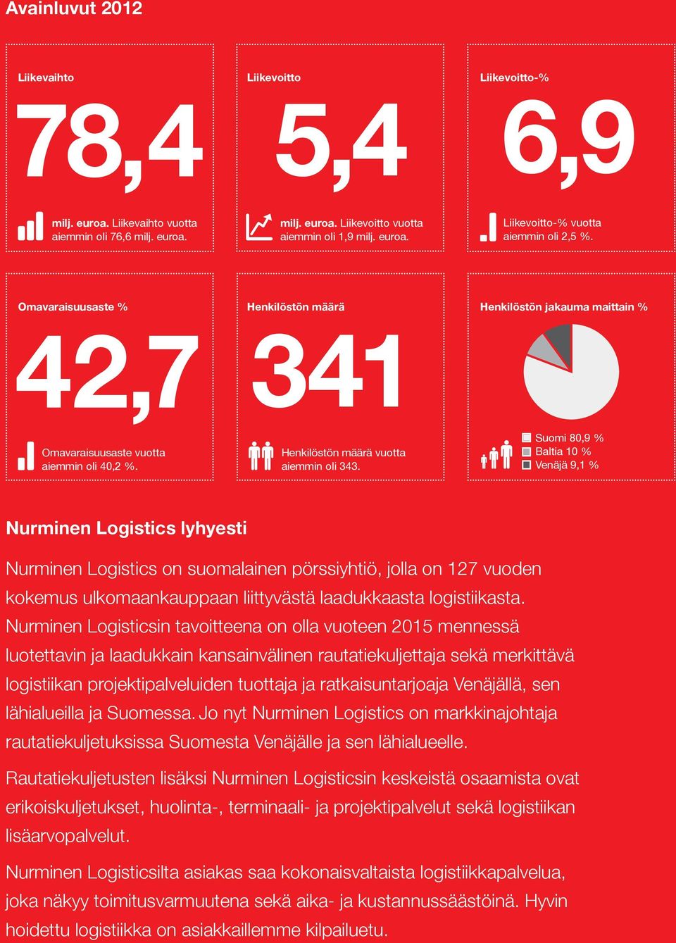 Suomi 80,9 % Baltia 10 % Venäjä 9,1 % Nurminen Logistics lyhyesti Nurminen Logistics on suomalainen pörssiyhtiö, jolla on 127 vuoden kokemus ulkomaankauppaan liittyvästä laadukkaasta logistiikasta.